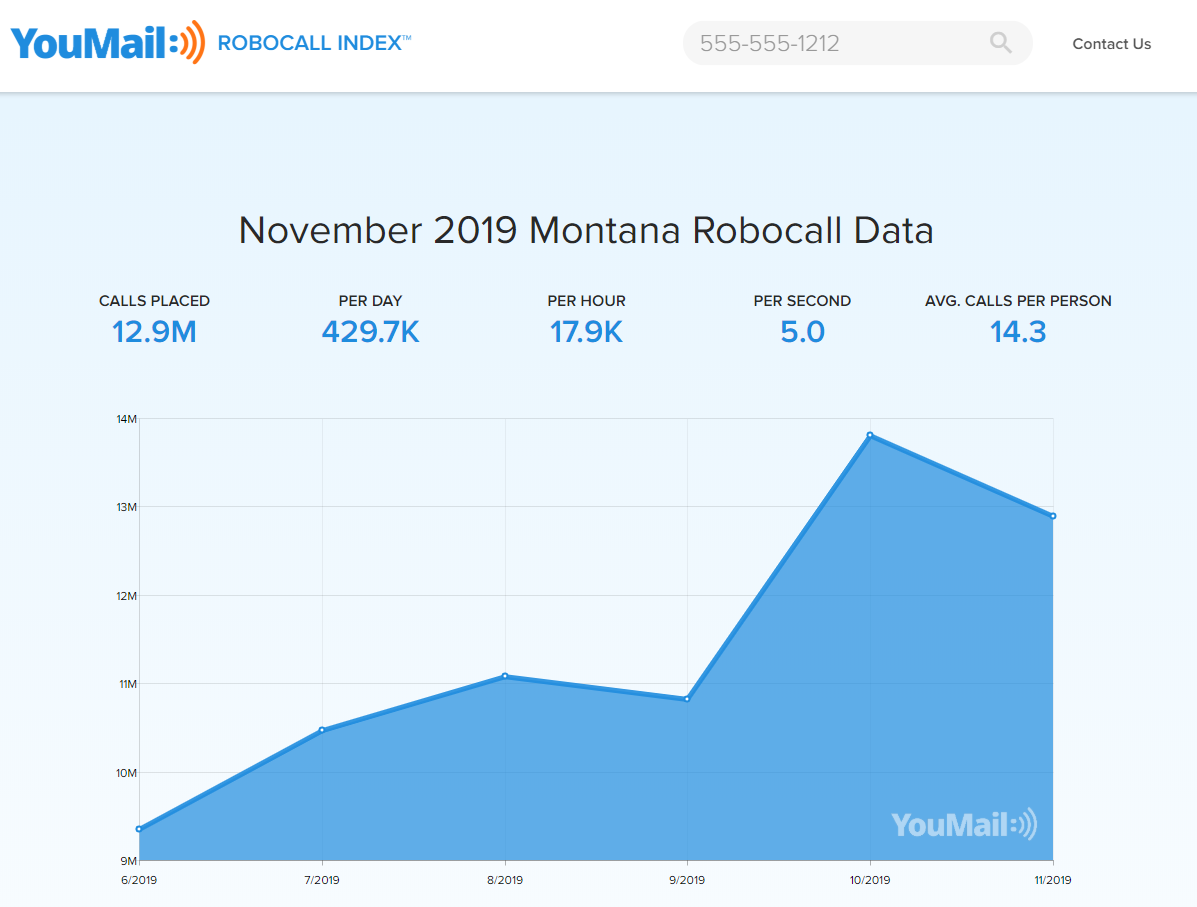 YouMail robocall data for Montana